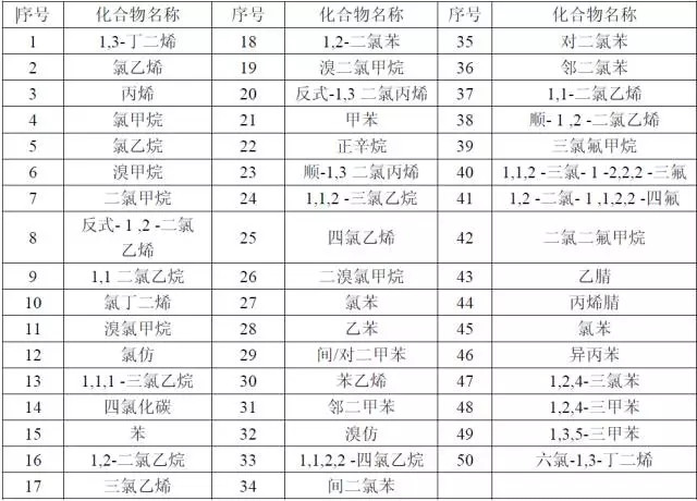 【干貨】國內外大氣VOCs監測分析方法大盤點