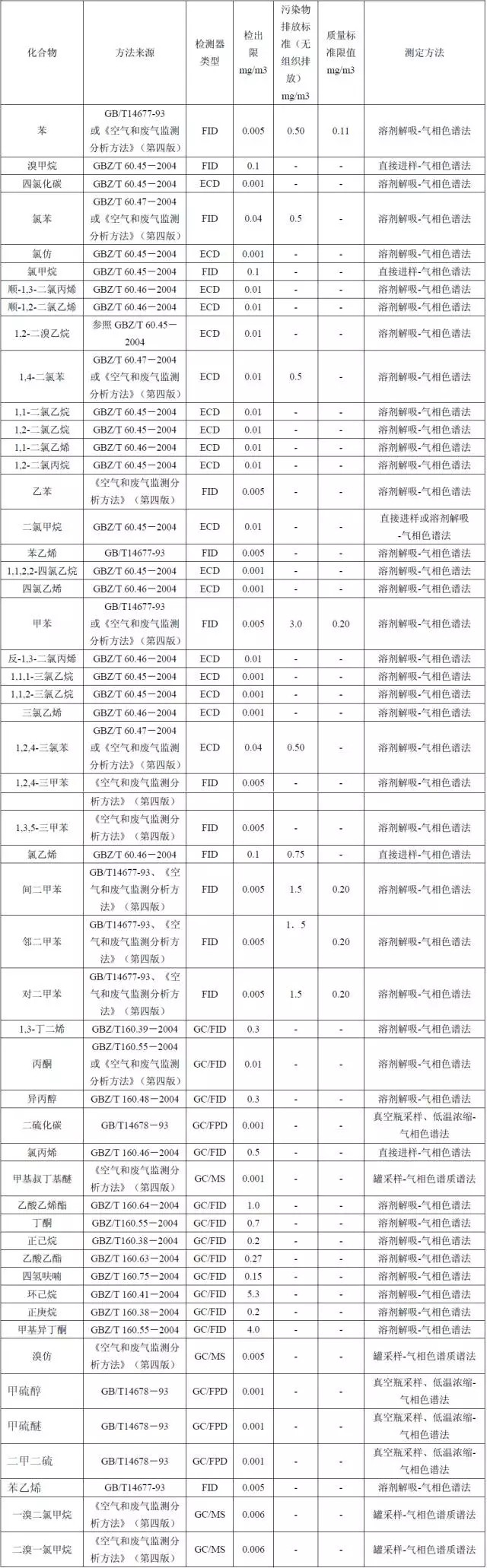 【干貨】國內外大氣VOCs監測分析方法大盤點