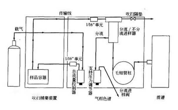 吹掃捕集與頂空的區別